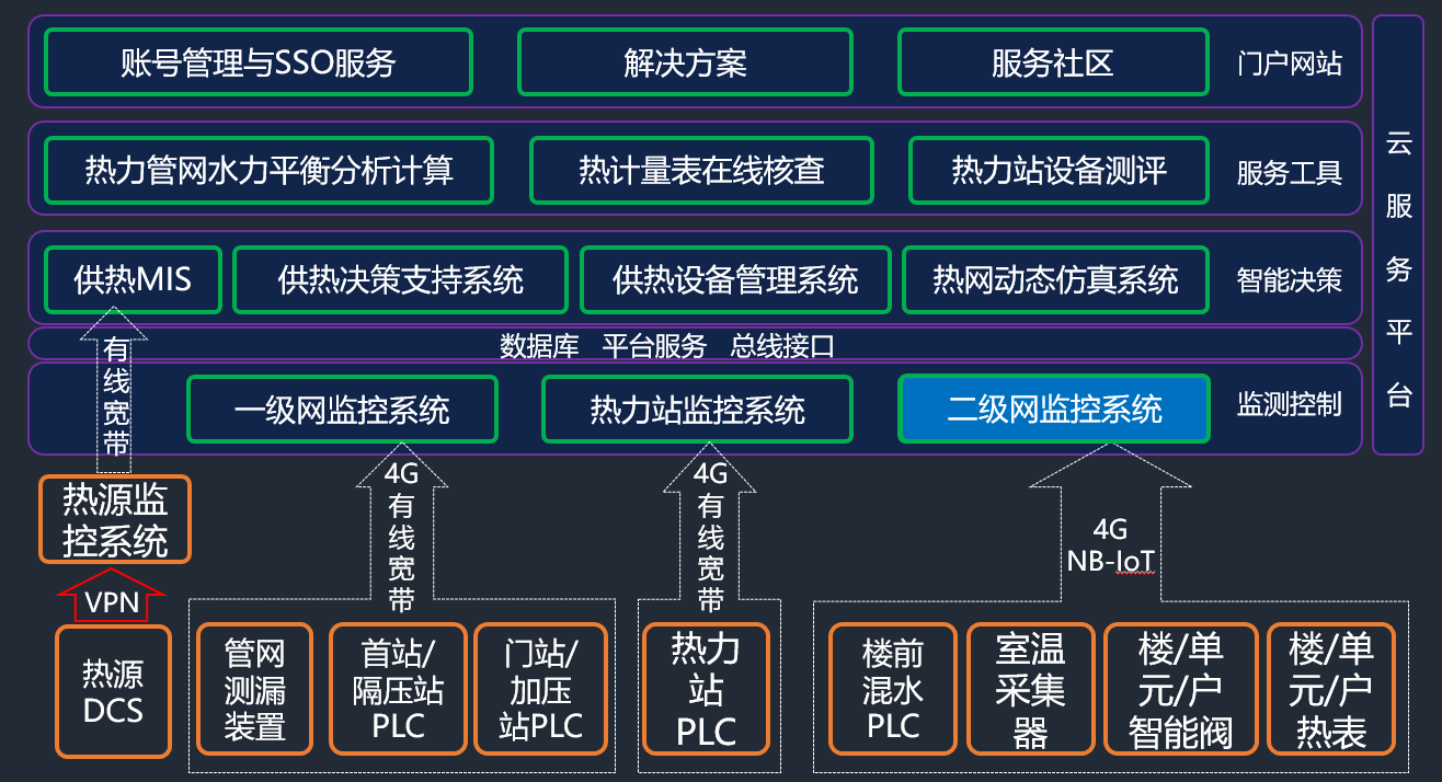 基于云服務二級網監(jiān)控系統(tǒng)的技術實踐.png